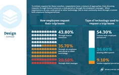 How employees Request Self-Initiated Short Term Transfers