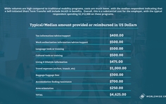 Self-Initiated Short Term Transfer Cost Breakdown