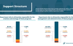 Self-Initiated Short Term Transfer Support Structure